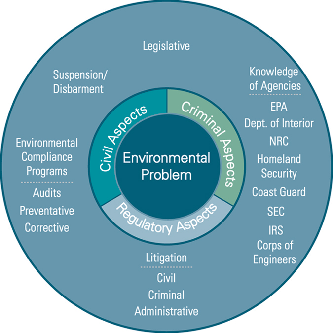 enviroental law Program highlights wide variety of core and specialized courses and seminars in environmental law, energy law, natural resources law, environmental justice, renewable energy law, water law, climate change, and international environmental law one-to-one independent research and writing project opportunities with faculty mentorships with. enviroental law Program highlights wide variety of core and specialized courses and seminars in environmental law, energy law, natural resources law, environmental justice, renewable energy law, water law, climate change, and international environmental law one-to-one independent research and writing project opportunities with faculty mentorships with.