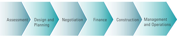 Assessment, Design and Planning, Negotiation, Finane, Construction, Management and Operations