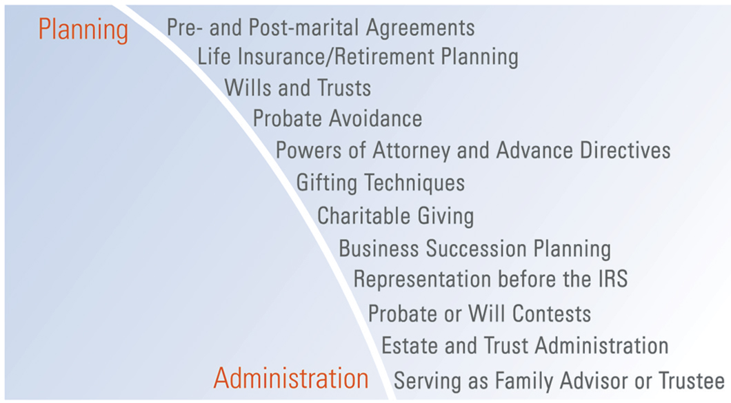 estate planning pictures. THE ESTATE PLANNING AND