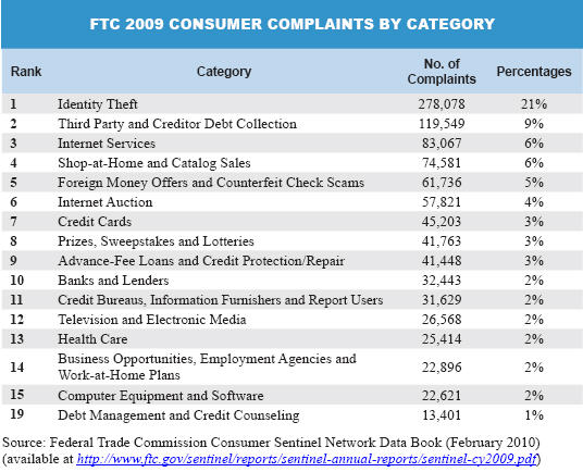 FTC 2009 Consumer Complaints