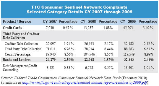 FTC Consumer Sentinel Network Complaints