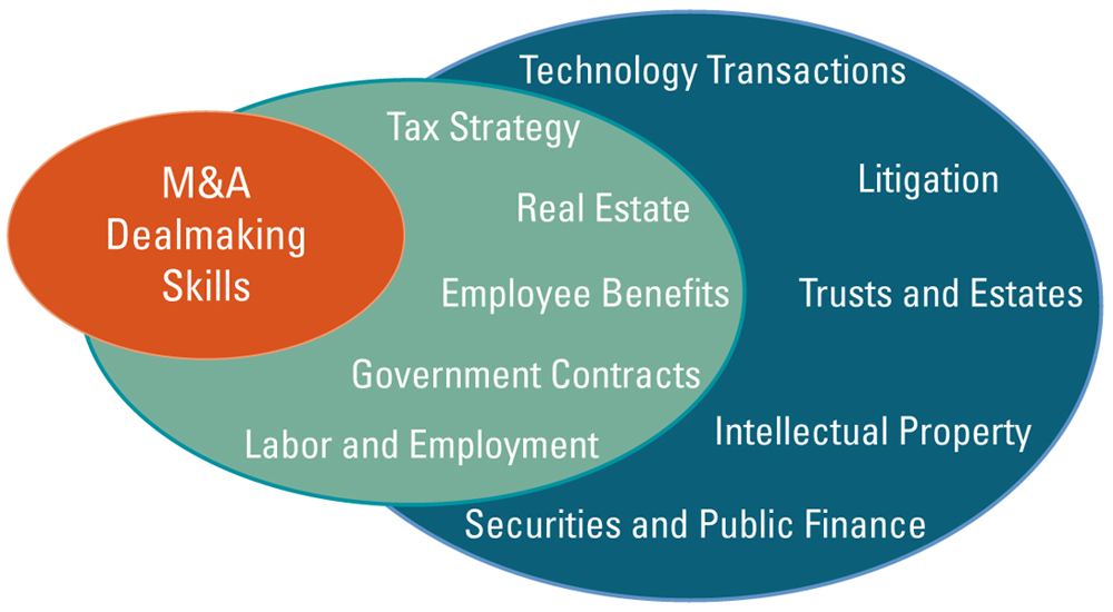 Mergers and Acquisitions image