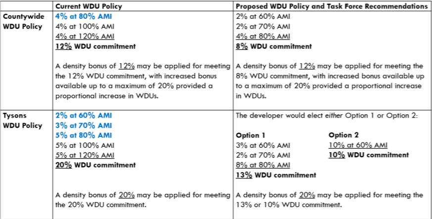 Big Changes Proposed for Workforce Housing Policy in Fairfax Chart 1