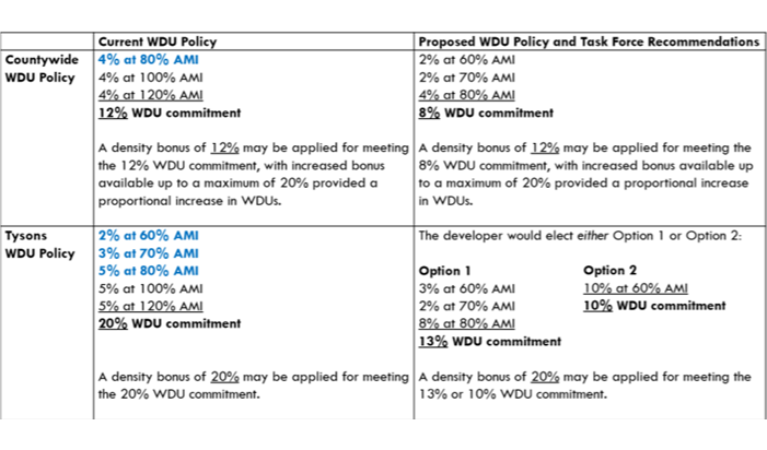 Big Changes Proposed for Workforce Housing Policy in Fairfax Chart 2