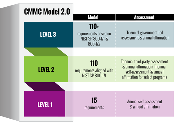 CMMC Model 2.0