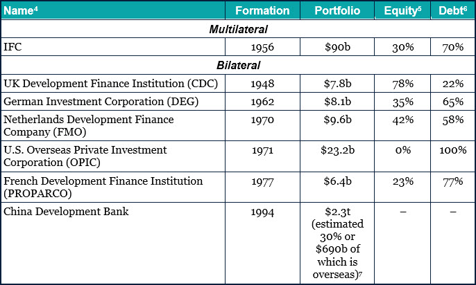 Table - The United States International Development Finance Corporation Enters Private Equity