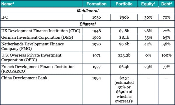 Table - The United States International Development Finance Corporation Enters Private Equity