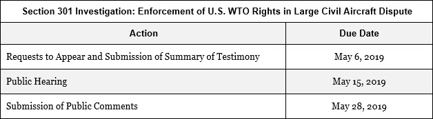 Section 301 Investigations Chart