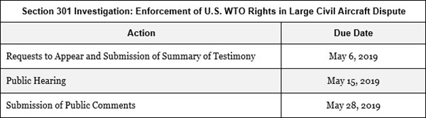 Section 301 Investigations Chart