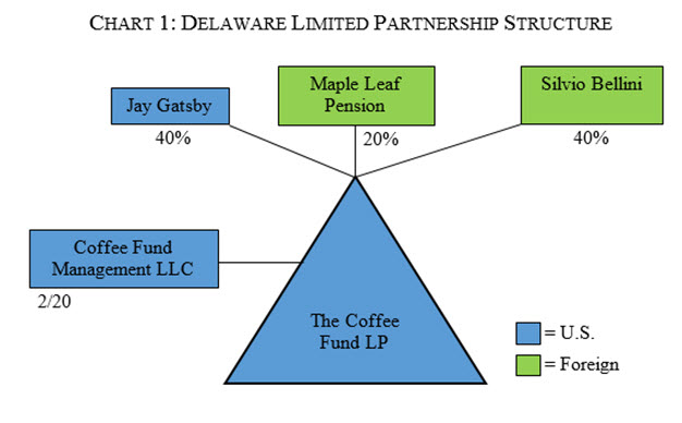 Delaware Limited Partnership Structure