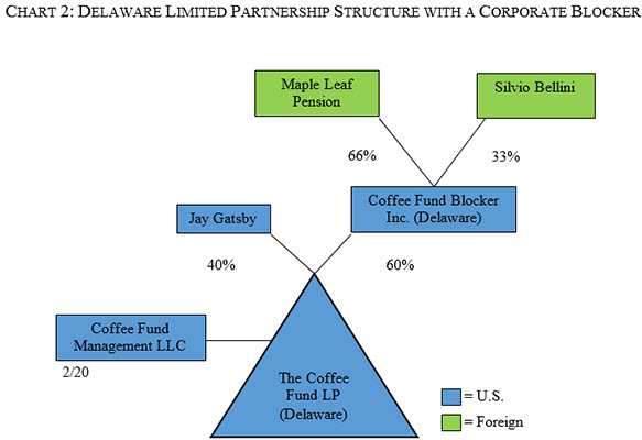 Delaware Limited Partnership Structure with a Corporate Blocker