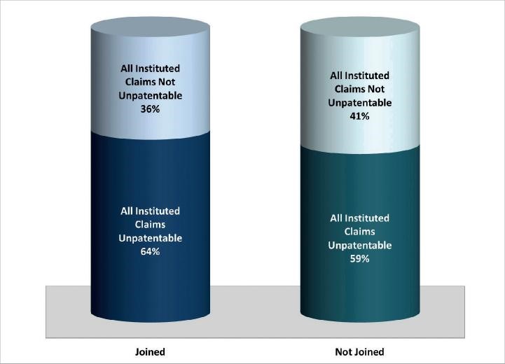 Figure 2: Outcome of duplicative Final Written Decisions