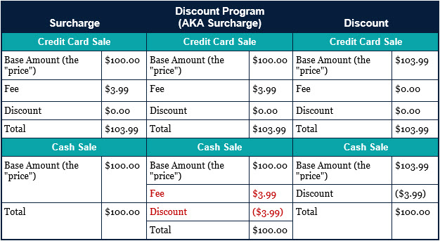 surcharge and discount table