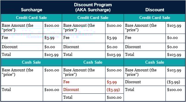 surcharge and discount table
