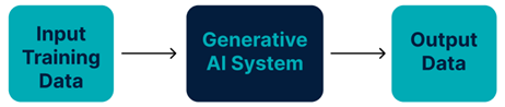 Generative Ai Flowchart