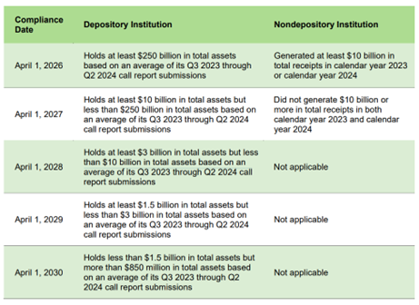 CFPB personal financial rights rule table