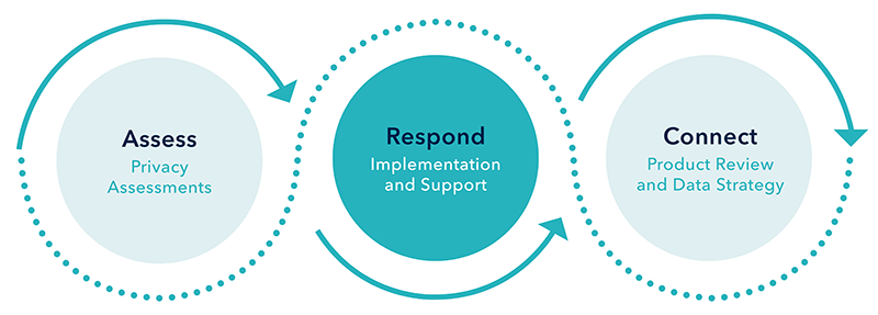 Assess - Respond - Connect