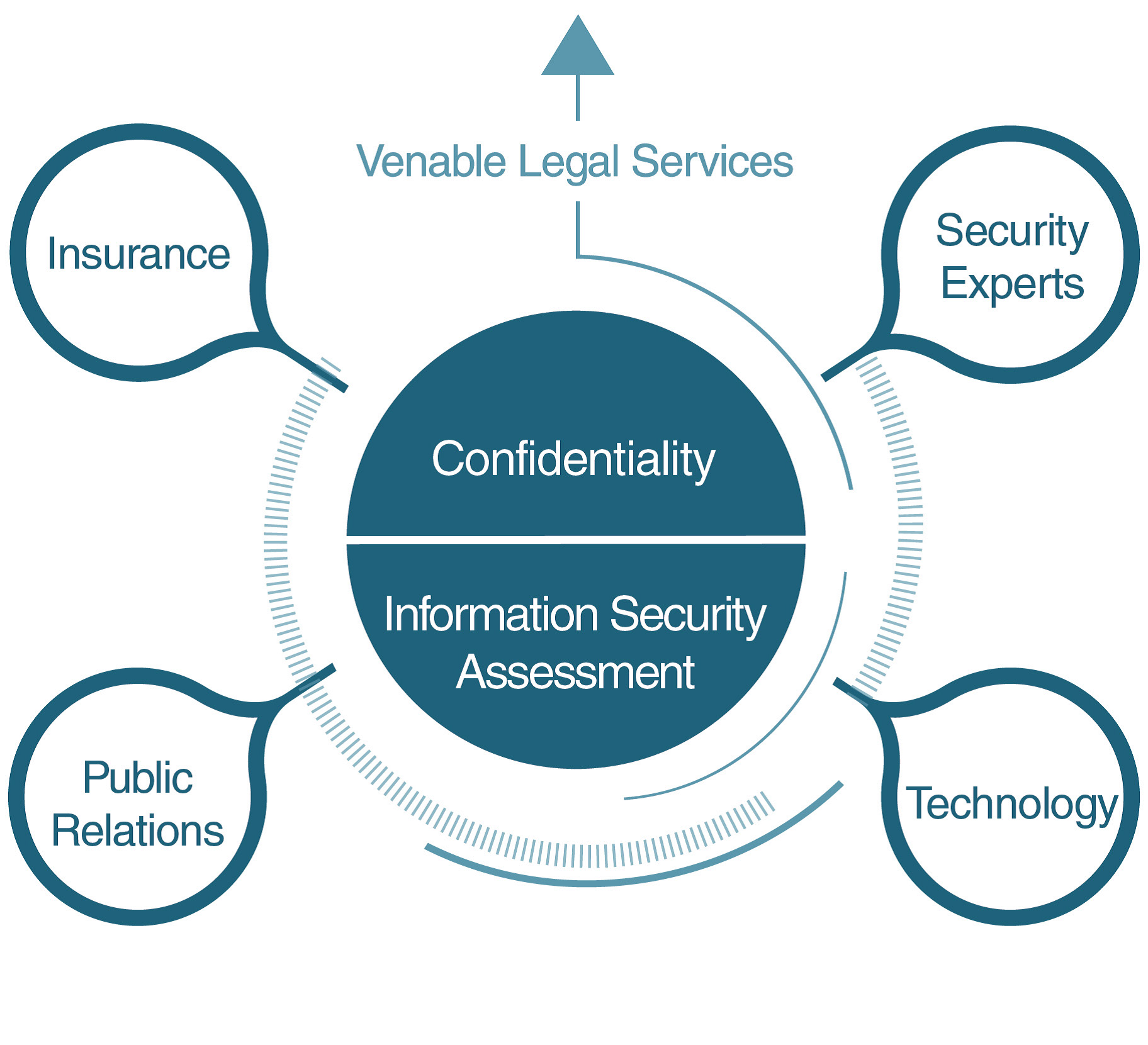 Confidentiality - Information Security Assessment infographic